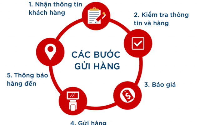 Cách gửi hàng hiệu quả nhất DHL