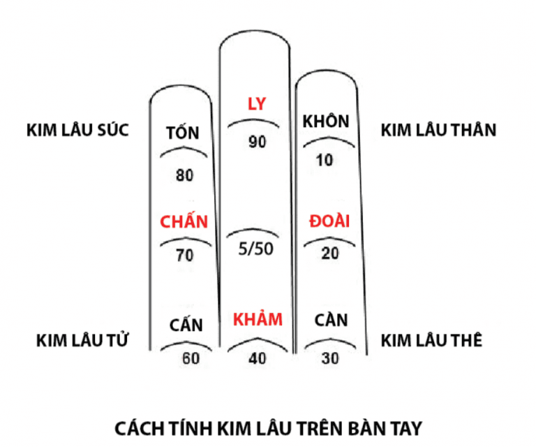 Cách tính tuổi phạm kim lâu trong xây nhà